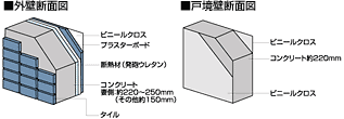 遮音性を高める戸境壁と外壁
