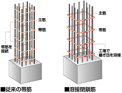 強度と耐震性を向上させる帯筋に溶接閉鎖筋を採用